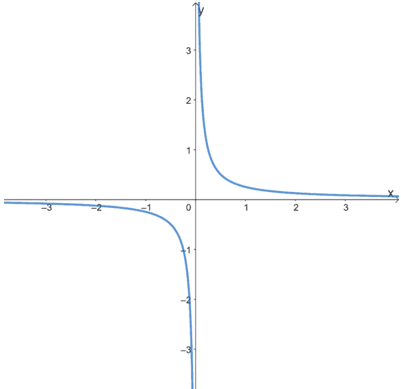 Source: https://storyofmathematics.com Infinite discontinuity
